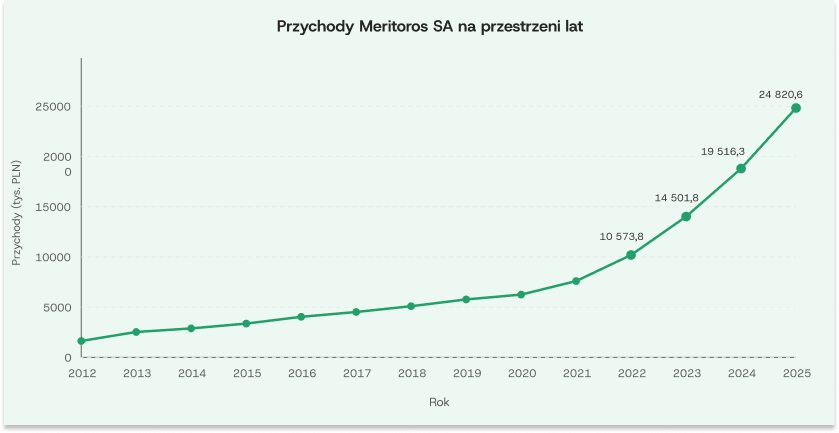 Wzrost przychodów Meritoros SA