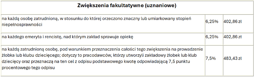 Zakładowy Fundusz Świadczeń Socjalnych ( ZFŚS) Zakładowy Fundusz Świadczeń Socjalnych ( ZFŚS)