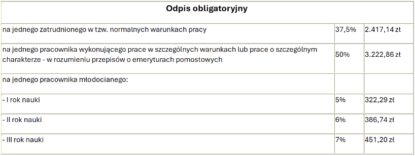 Zakładowy Fundusz Świadczeń Socjalnych ( ZFŚS) Zakładowy Fundusz Świadczeń Socjalnych ( ZFŚS)
