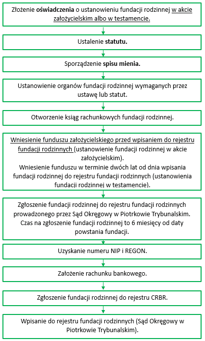 Korzyści podatkowe Fundacji Rodzinnych