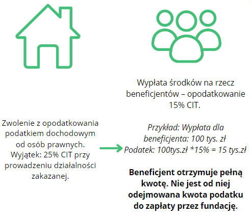 Korzyści podatkowe Fundacji Rodzinnych