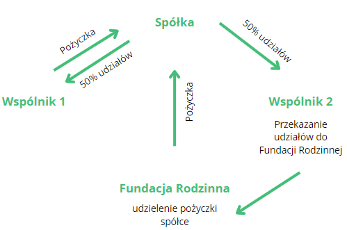 Korzyści podatkowe Fundacji Rodzinnych