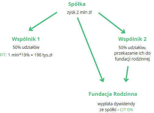 Korzyści podatkowe Fundacji Rodzinnych
