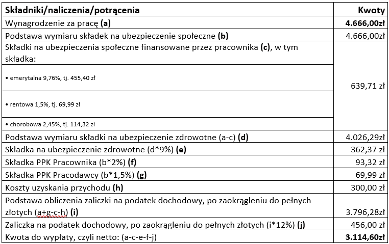 Wartość wynagrodzenia w 2025 roku