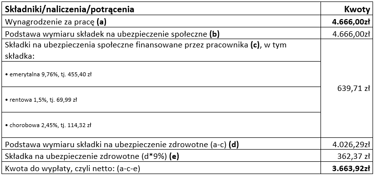 Wartość wynagrodzenia w 2025 roku
