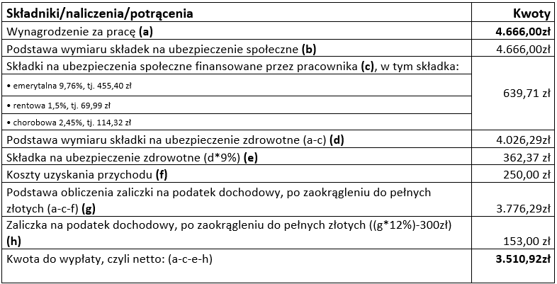 Wartość wynagrodzenia w 2025 roku