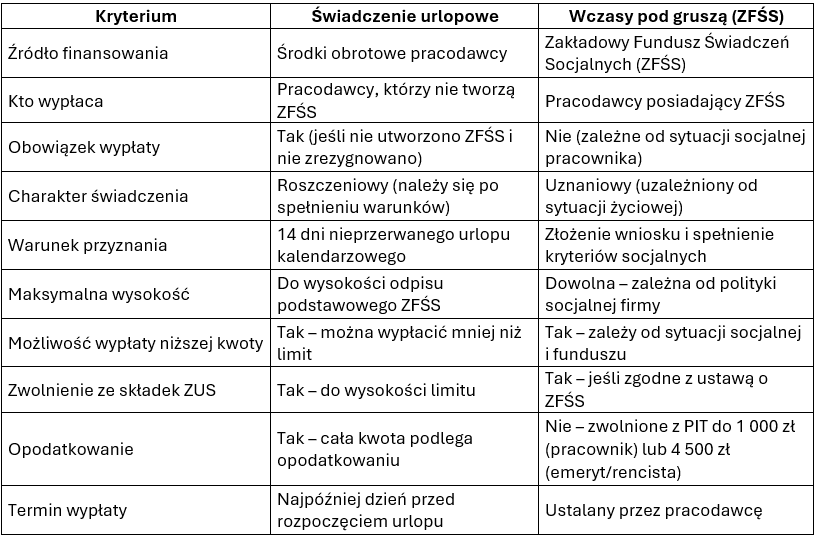 Świadczenie urlopowe a „wczasy pod gruszą”