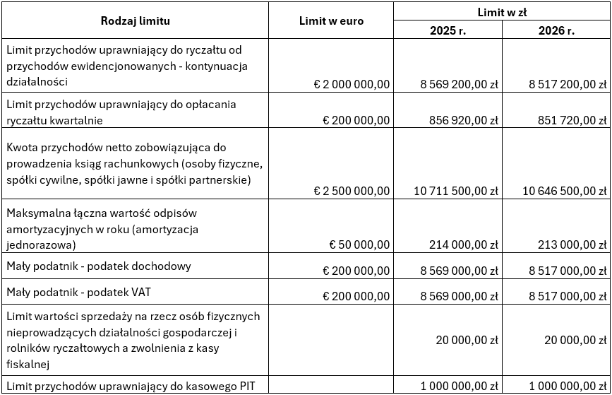 Podatkowa rewolucja 2026 - najważniejsze zmiany w pigułce Podatkowa rewolucja 2026 - najważniejsze zmiany w pigułce
